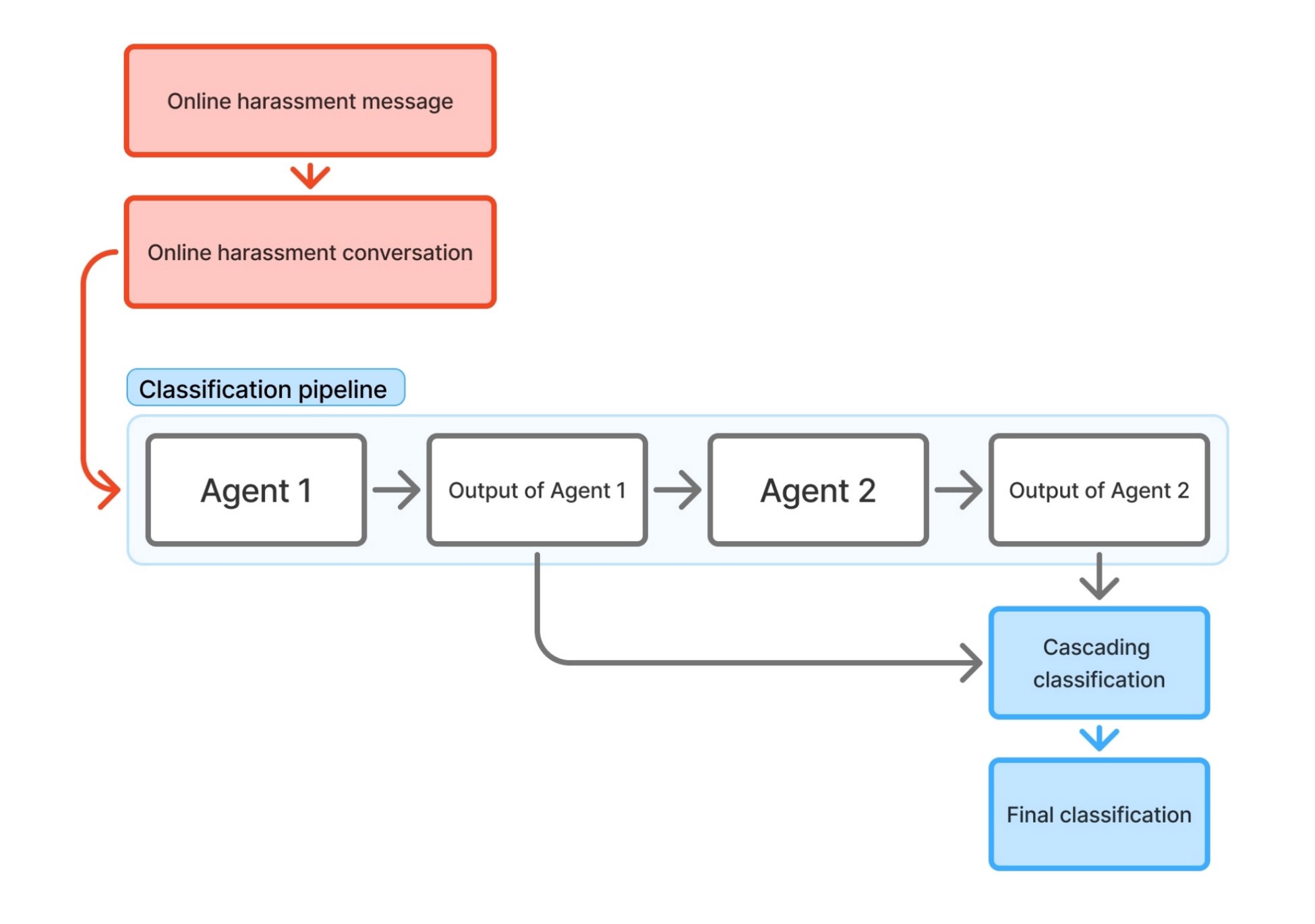 Cascading classification — agents pass outputs forward to a final harassment label.